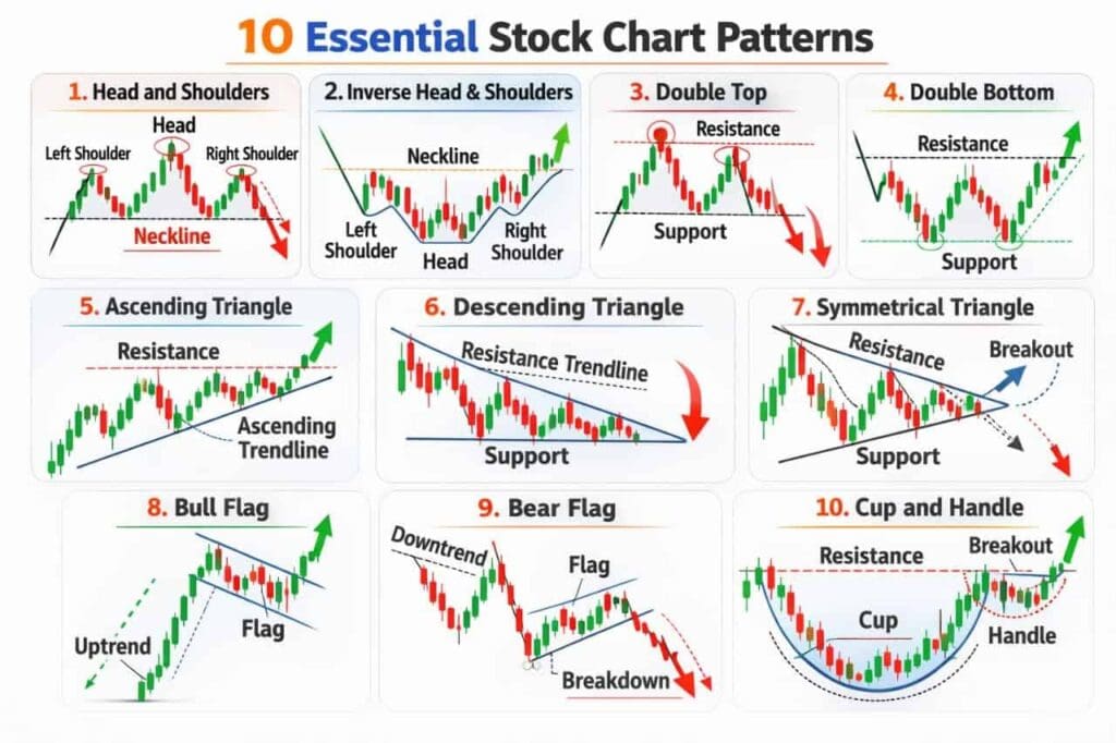 10 Essential Stock Chart Patterns Every Trader Should Know 1