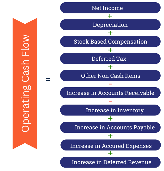 Operating Cash Flow (OCF): Definition, Formulas, OCF Types, FAQs operating cash flow